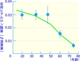 ヒアルロン酸量