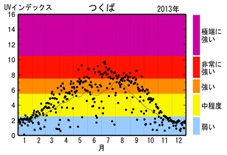 紫外線量　つくば