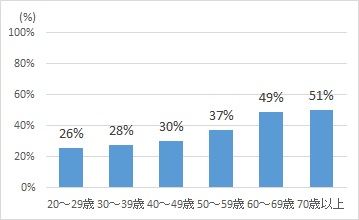 運動実施率　平成24年２