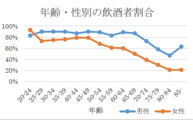 年齢・性別の飲酒者割合