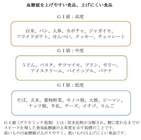 血糖値を上げやすい・上げにくい食品