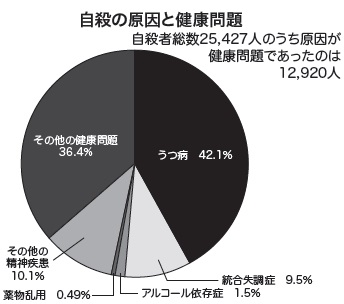 自殺の原因と健康問題