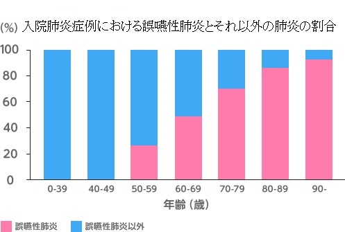 年齢別誤嚥性肺炎グラフ